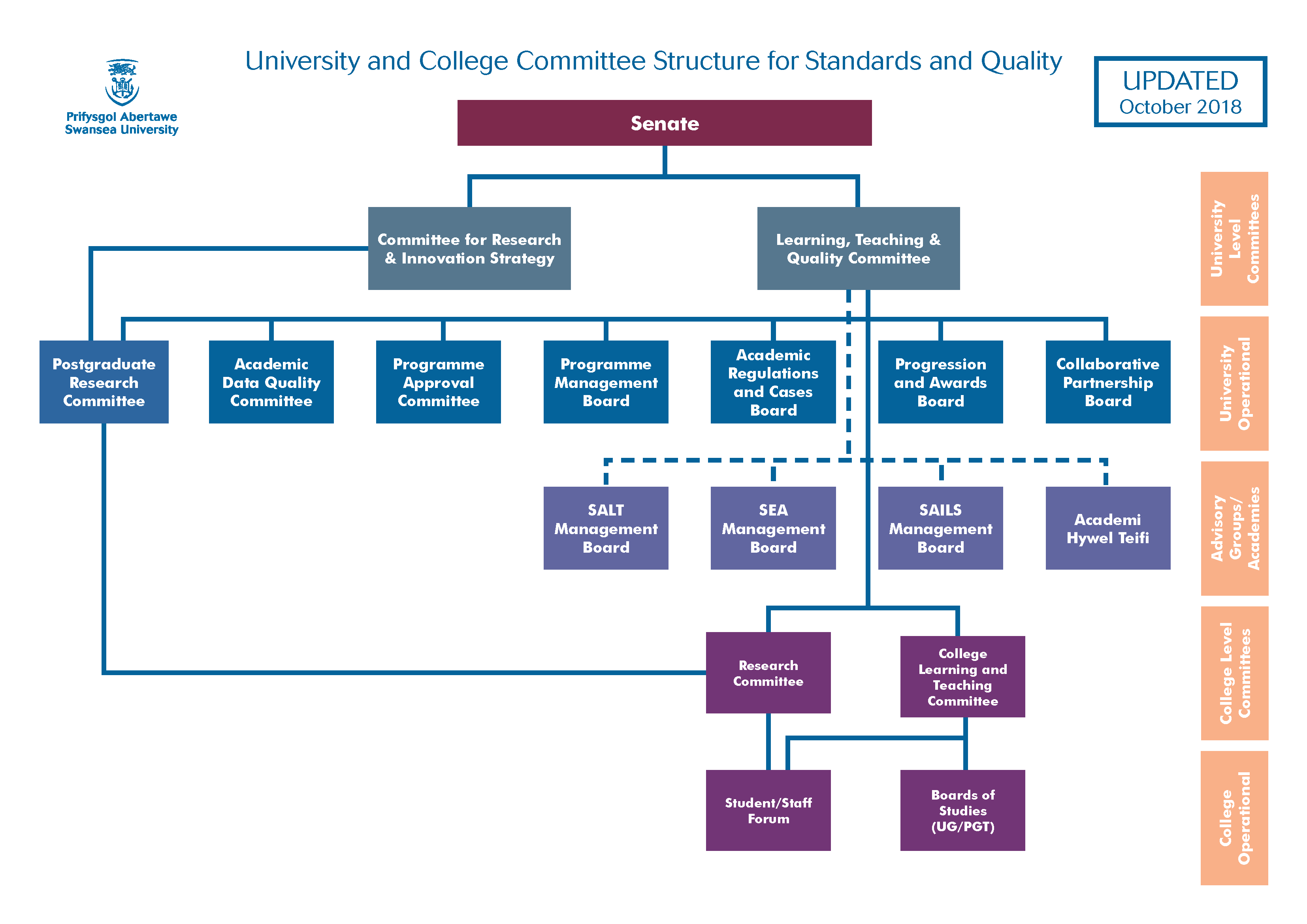 Swansea University and College Committee Structure for Standards and Quality